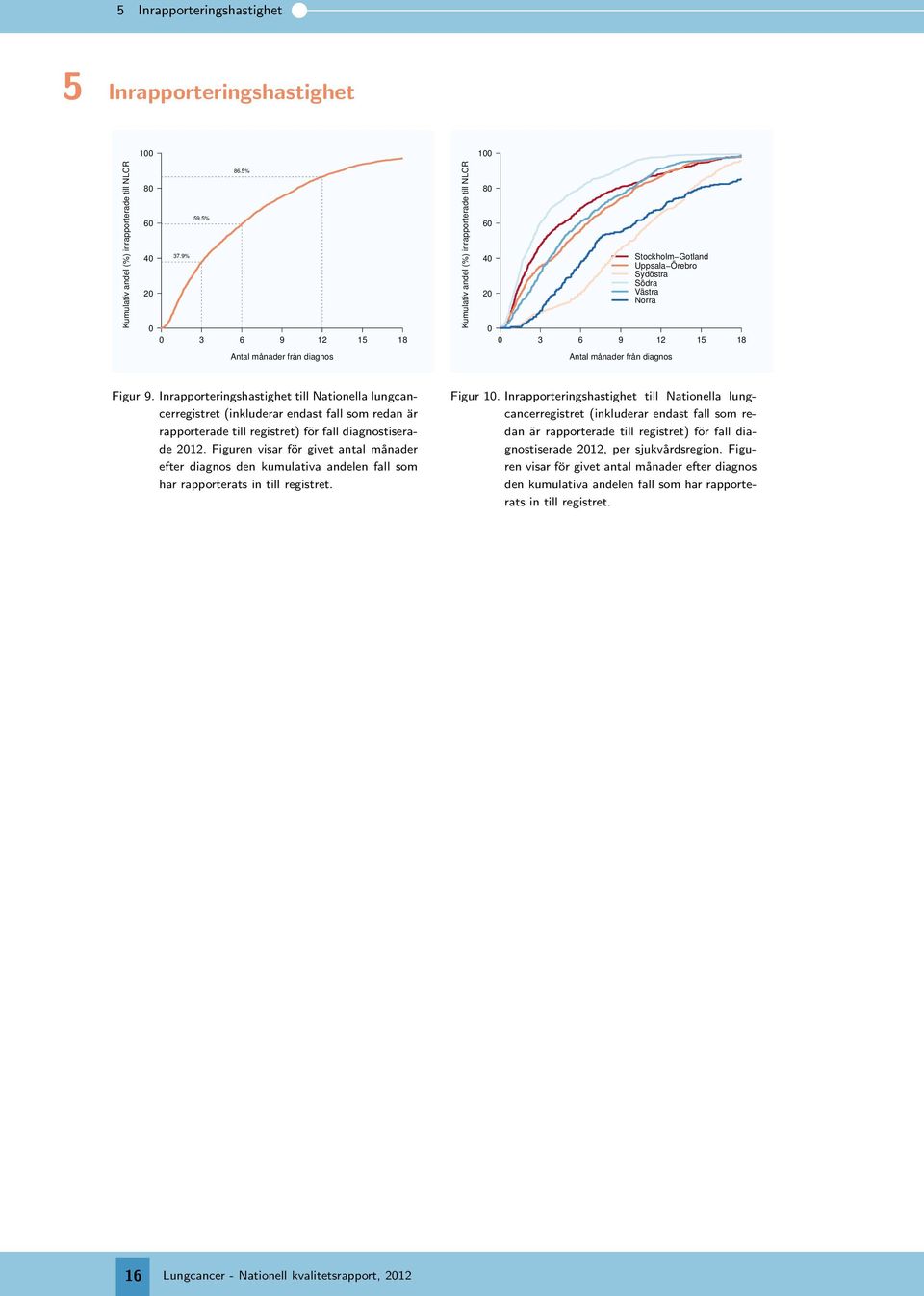 Figur 9. Inrapporteringshastighet till Nationella lungcancerregistret (inkluderar endast fall som redan är rapporterade till registret) för fall diagnostiserade 12.