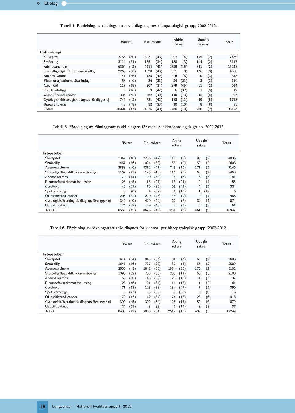 diagnos, per histopatologisk grupp, 2-12. Rökare F.d. rökare Aldrig rökare Uppgift saknas Totalt Histopatologi Skivepitel 3756 (5) 3231 (43) 297 (4) 155 (2) 7439 Småcellig 3114 (61) 1751 (34) 138 (3)