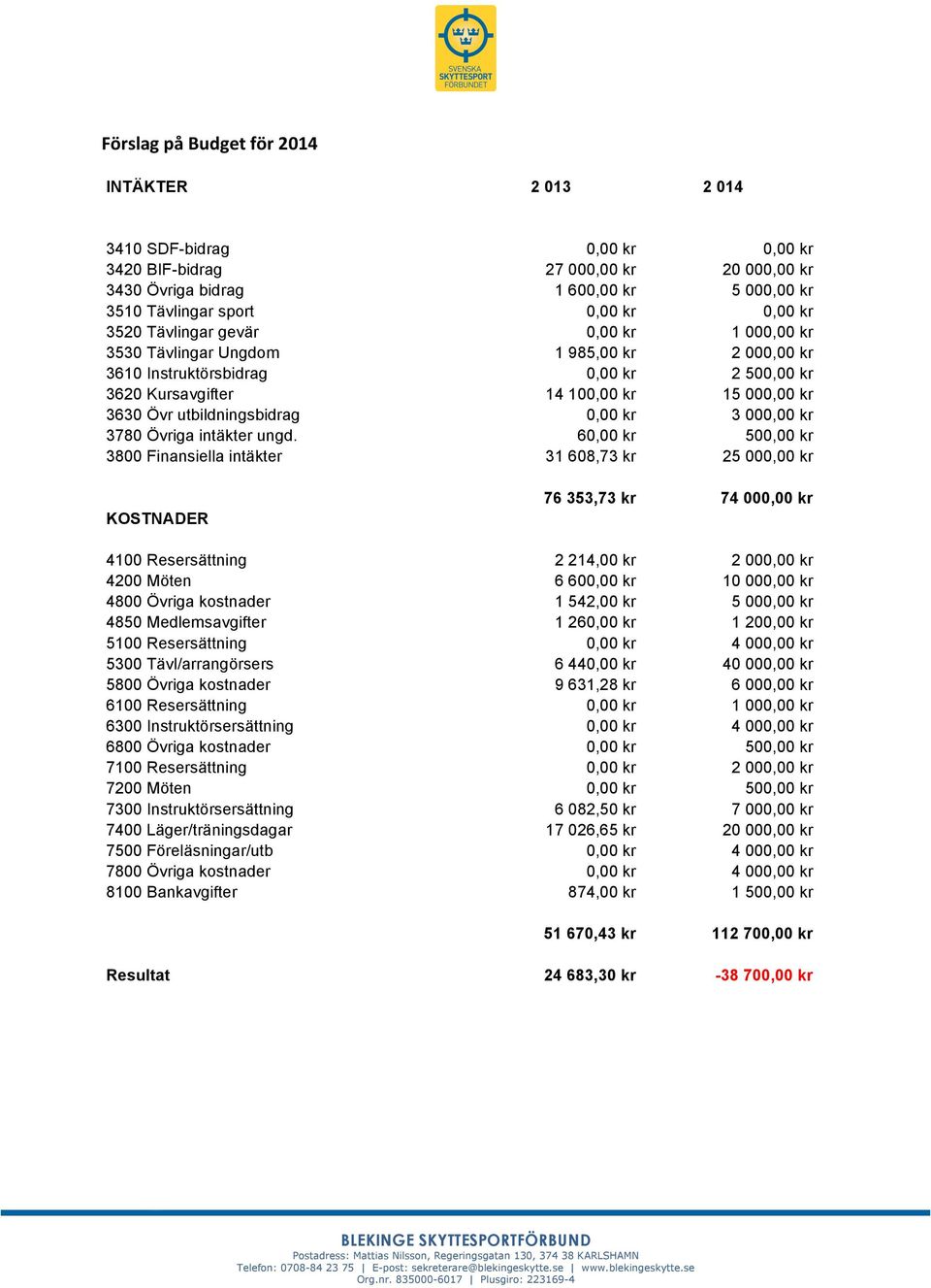 utbildningsbidrag 0,00 kr 3 000,00 kr 3780 Övriga intäkter ungd.