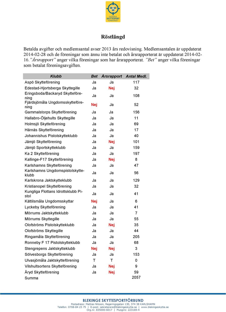 Aspö Skytteförening Ja Ja 117 Edestad-Hjortsberga Skyttegille Ja Nej 32 Eringsboda/Backaryd Skytteförening Ja Ja 108 Fjärdsjömåla Ungdomsskytteförening Nej Ja 52 Gammalstorps Skytteförening Ja Ja 156