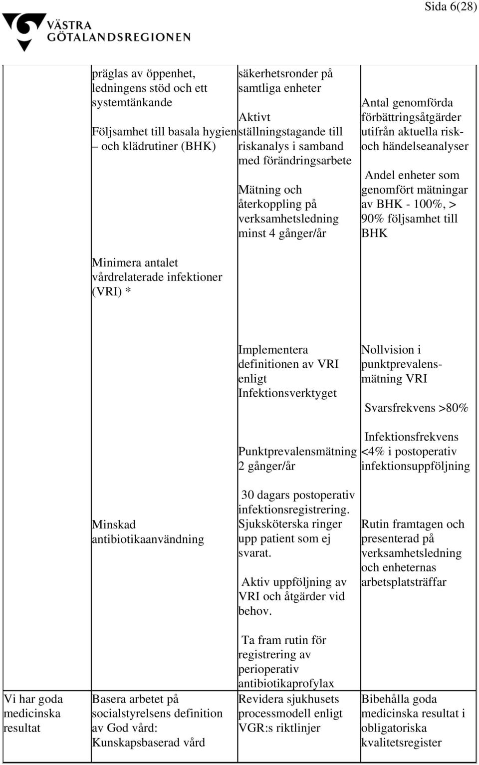 genomfört mätningar av BHK - 100%, > 90% följsamhet till BHK Minimera antalet vårdrelaterade infektioner (VRI) * Implementera definitionen av VRI enligt Infektionsverktyget Nollvision i