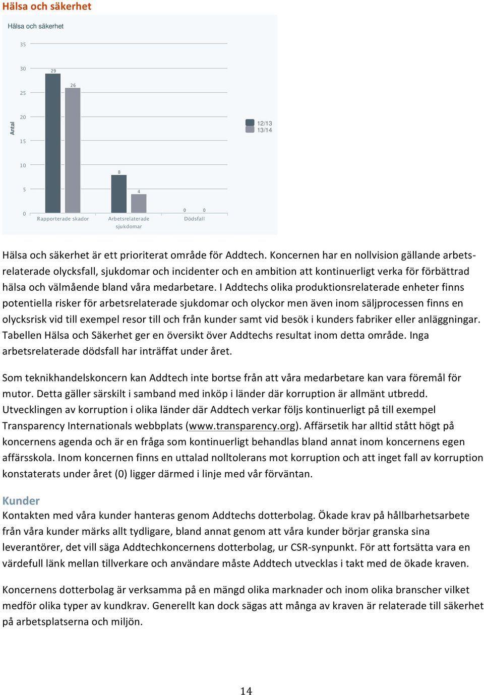 I Addtechs olika produktionsrelaterade enheter finns potentiella risker för arbetsrelaterade sjukdomar och olyckor men även inom säljprocessen finns en olycksrisk vid till exempel resor till och från