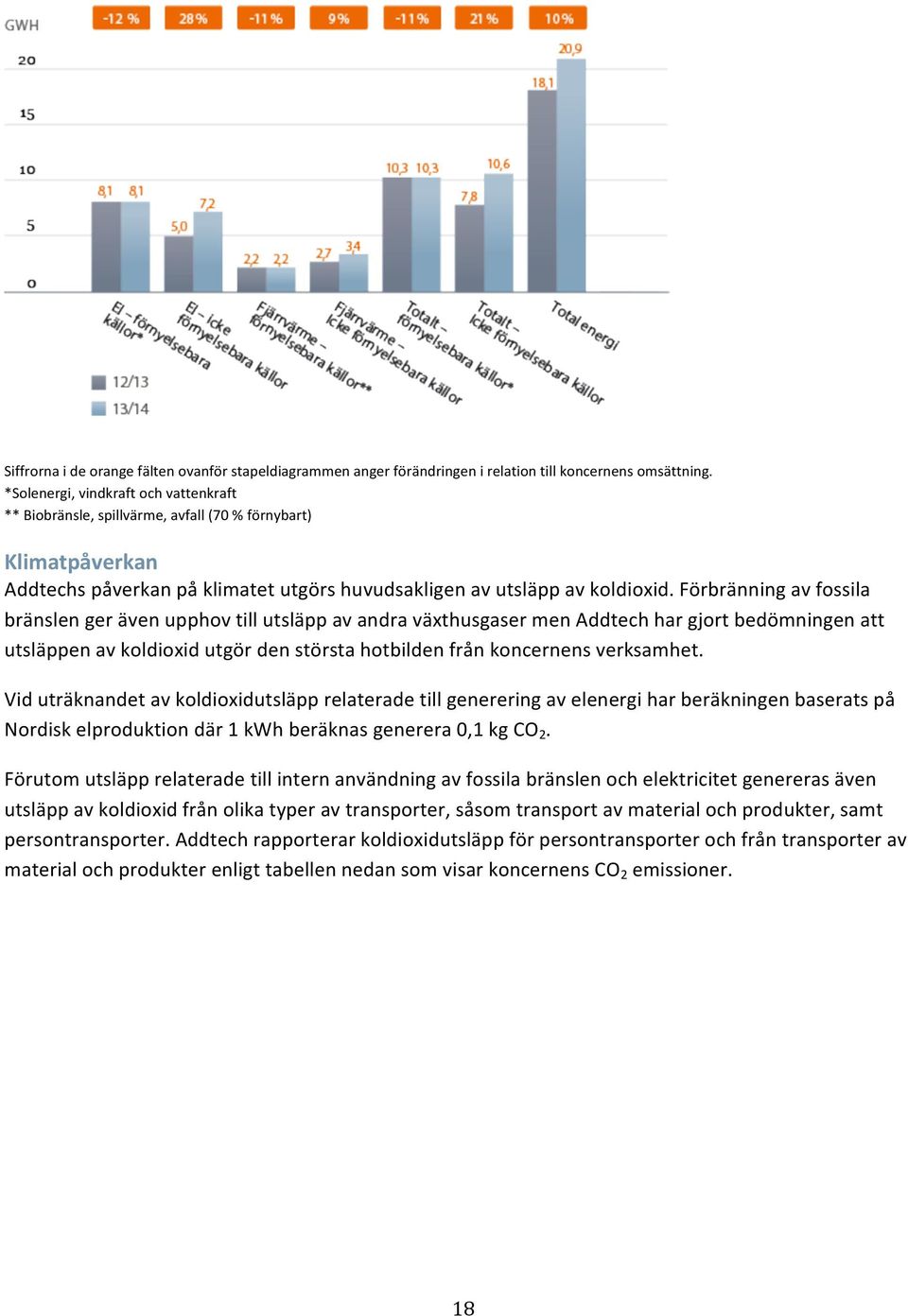 Förbränning av fossila bränslen ger även upphov till utsläpp av andra växthusgaser men Addtech har gjort bedömningen att utsläppen av koldioxid utgör den största hotbilden från koncernens verksamhet.