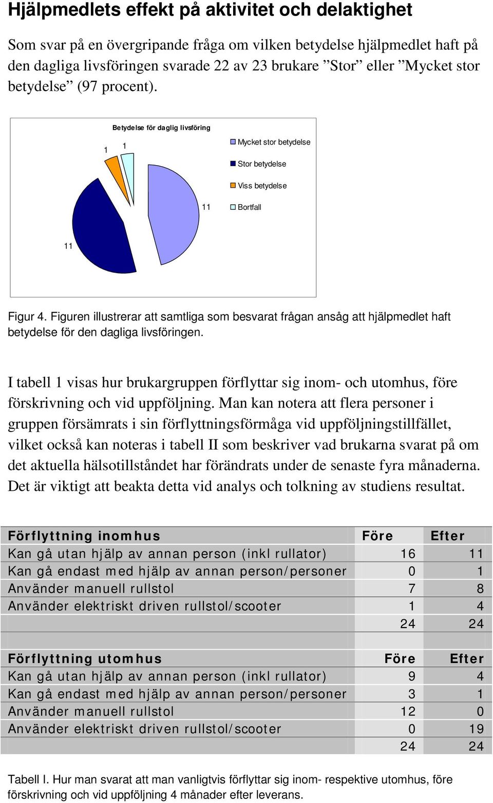 Figuren illustrerar att samtliga som besvarat frågan ansåg att hjälpmedlet haft betydelse för den dagliga livsföringen.