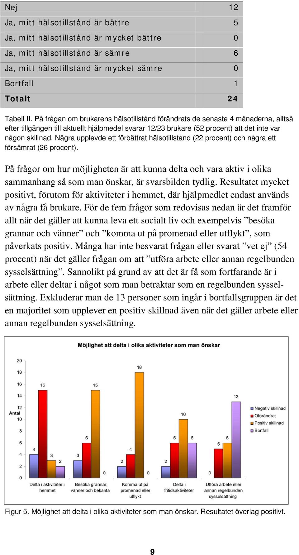 Några upplevde ett förbättrat hälsotillstånd (22 procent) och några ett försämrat (26 procent).