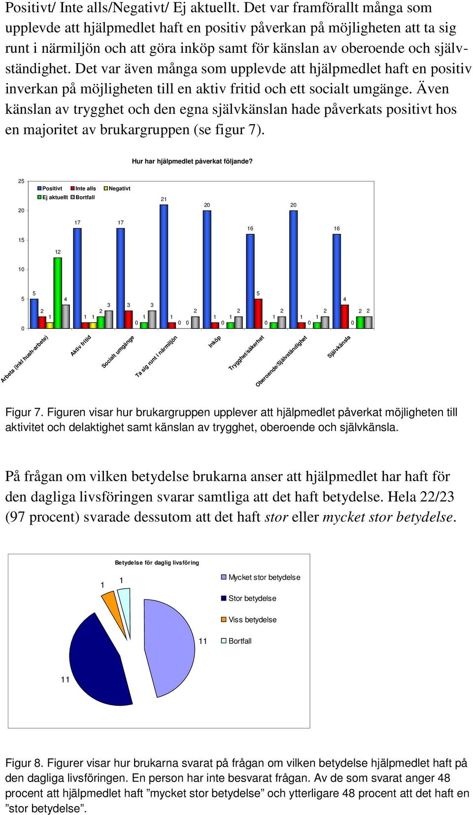 Det var även många som upplevde att hjälpmedlet haft en positiv inverkan på möjligheten till en aktiv fritid och ett socialt umgänge.