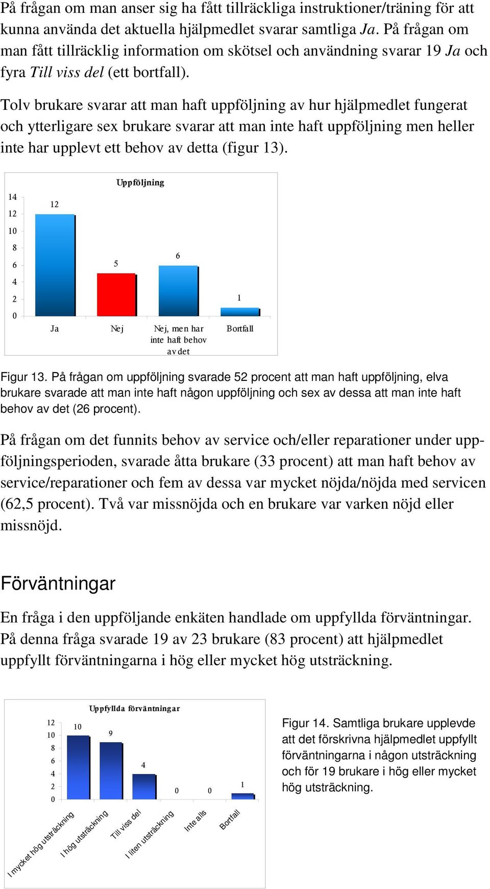 Tolv brukare svarar att man haft uppföljning av hur hjälpmedlet fungerat och ytterligare sex brukare svarar att man inte haft uppföljning men heller inte har upplevt ett behov av detta (figur 13).