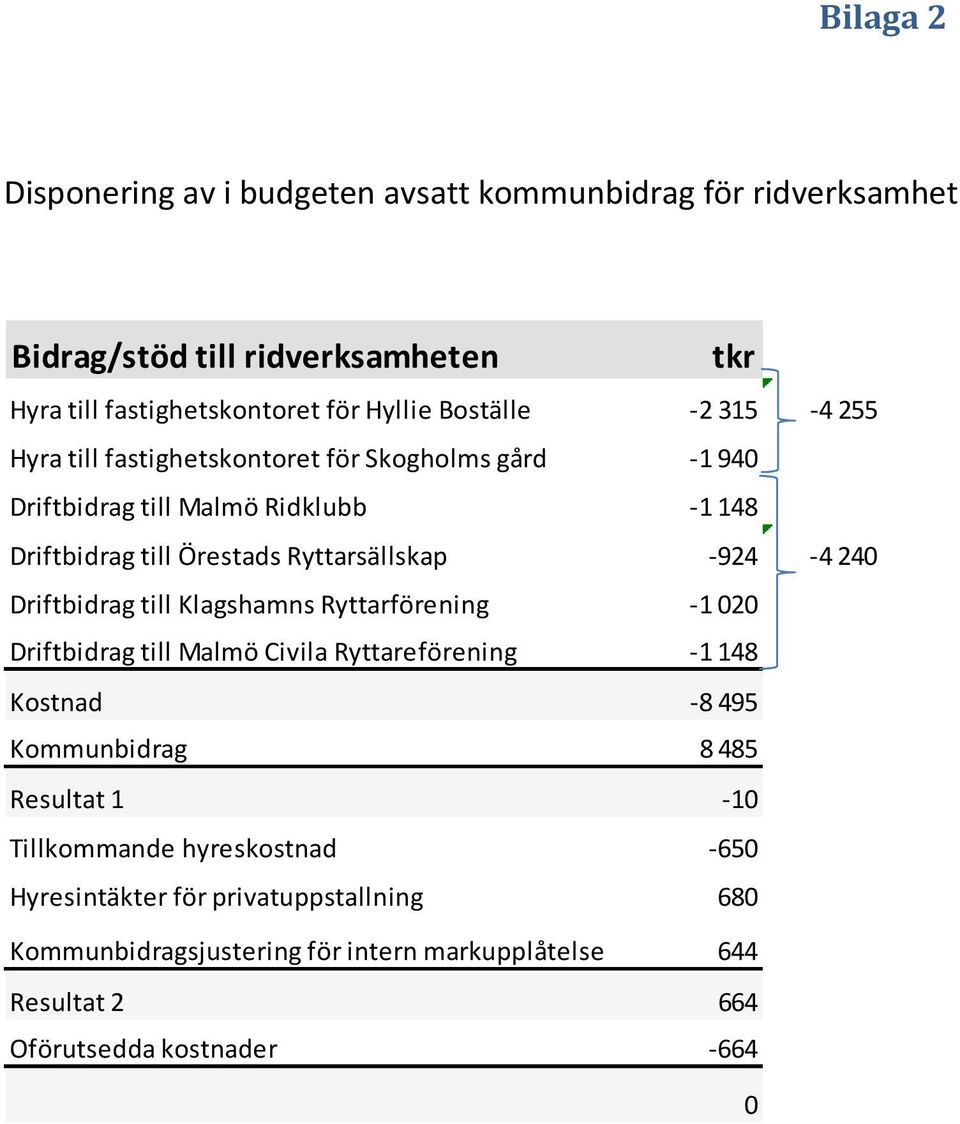 -924-4240 Driftbidrag till Klagshamns Ryttarförening -1020 Driftbidrag till Malmö Civila Ryttareförening -1148 Kostnad -8495 Kommunbidrag 8485 Resultat 1-10