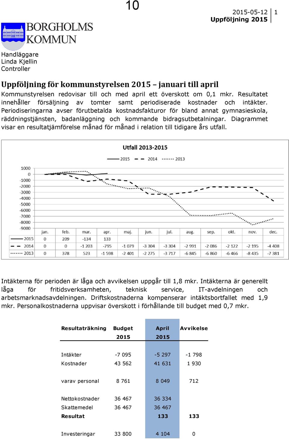 Periodiseringarna avser förutbetalda kostnadsfakturor för bland annat gymnasieskola, räddningstjänsten, badanläggning och kommande bidragsutbetalningar.