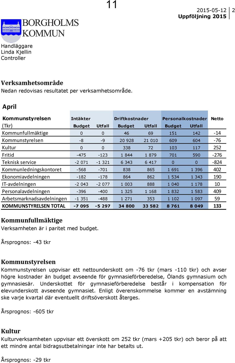 604-76 Kultur 0 0 338 72 103 117 252 Fritid -475-123 1 844 1 879 701 590-276 Teknisk service -2 071-1 321 6 343 6 417 0 0-824 Kommunledningskontoret -568-701 838 865 1 691 1 396 402