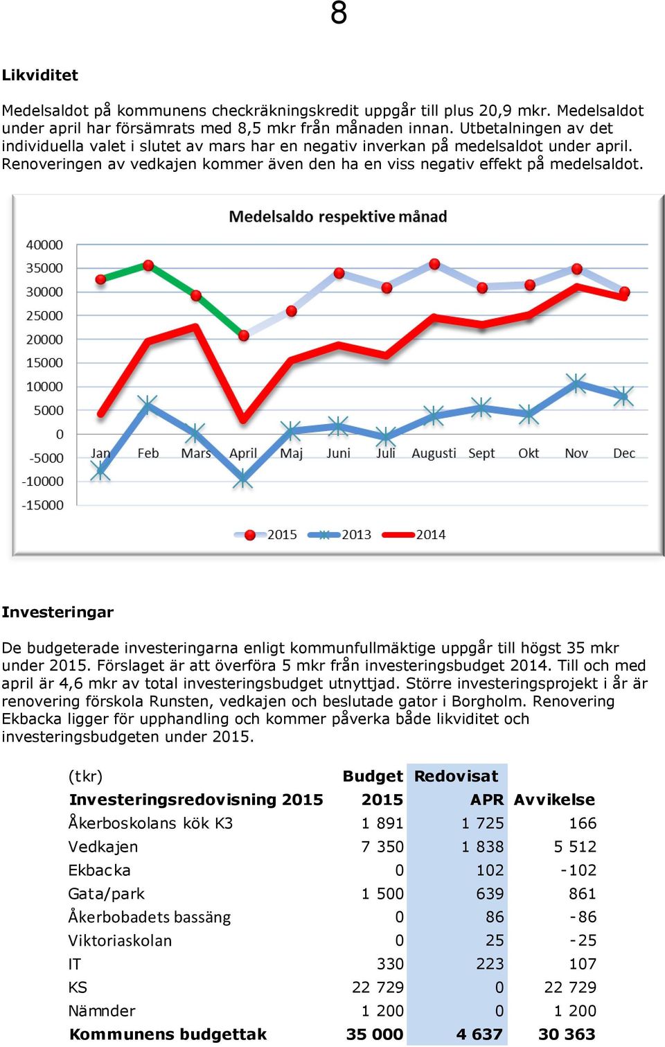 Investeringar De budgeterade investeringarna enligt kommunfullmäktige uppgår till högst 35 mkr under 2015. Förslaget är att överföra 5 mkr från investeringsbudget 2014.