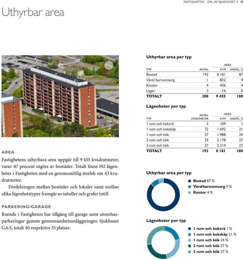 Totalt finns 192 lägenheter i Fastigheten med en genomsnittlig storlek om 43 kvadratmeter.