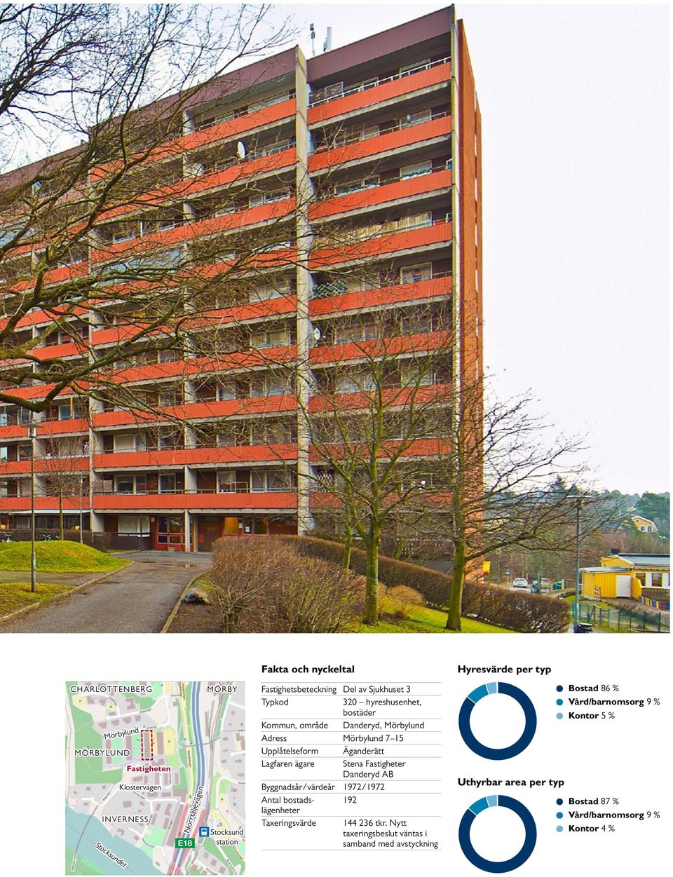 15 Upplåtelseform Äganderätt Lagfaren ägare Stena Fastigheter Danderyd AB Byggnadsår/värdeår 1972/1972 Antal bostadslägenheter 192 Taxeringsvärde 144 236 tkr.