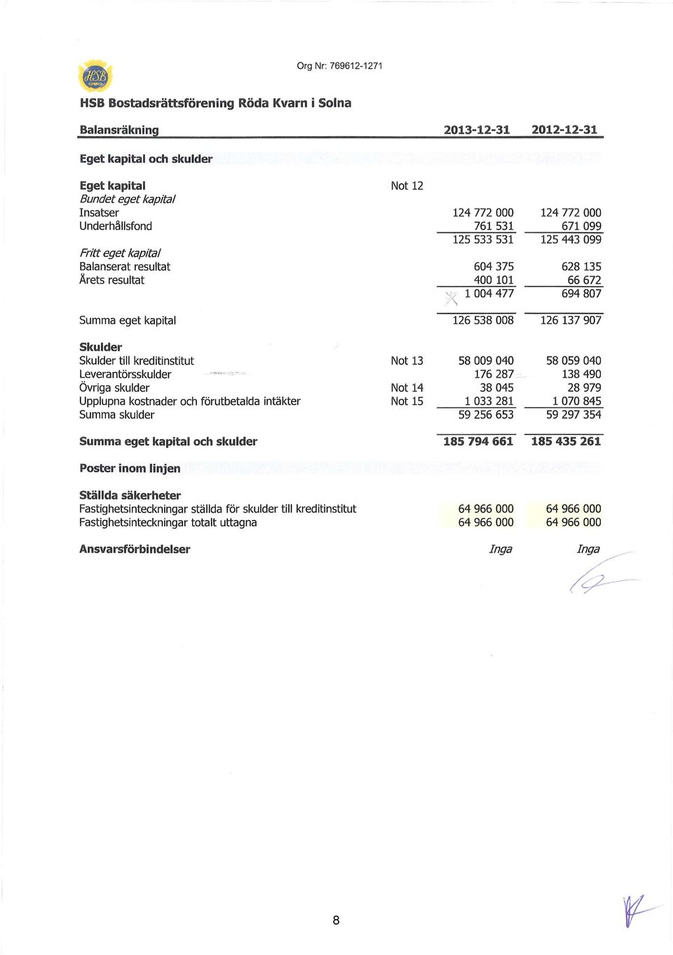 . : 14477 124 772 671 99 125 443 99 628 135 66 672 694 87 Summa eget kapital 126 538 8 126 137 97 Skulder Skulder till kreditinstitut Lev era ntörsskulder Övriga skulder Upplupna kostnader och