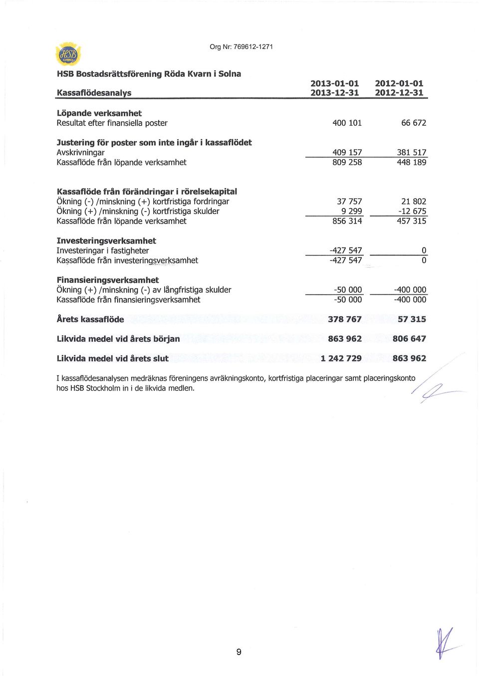 i rörelsekapital Ökning (-) /minskning ( +) kortfristiga fordringar Ökning ( +) /minskning (-) kortfristiga skulder Kassaflöde från löpande verksamhet Investeri ngsverksamhet Investeringar i