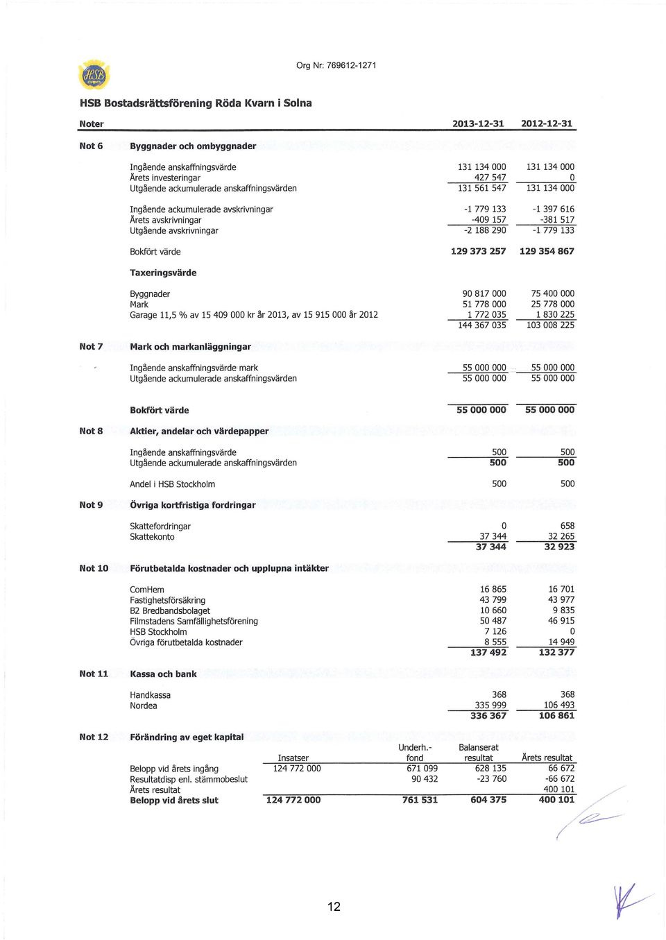 129 373 257 129 354 867 Taxeringsvärde Byggnader 9 817 75 4 Mark 51 778 25 778 Garage 11,5 % av 15 49 kr år 213, av 15 915 år 212 1 772 35 183225 144 367 35 13 8 225 Not7 Mark och markanläggningar