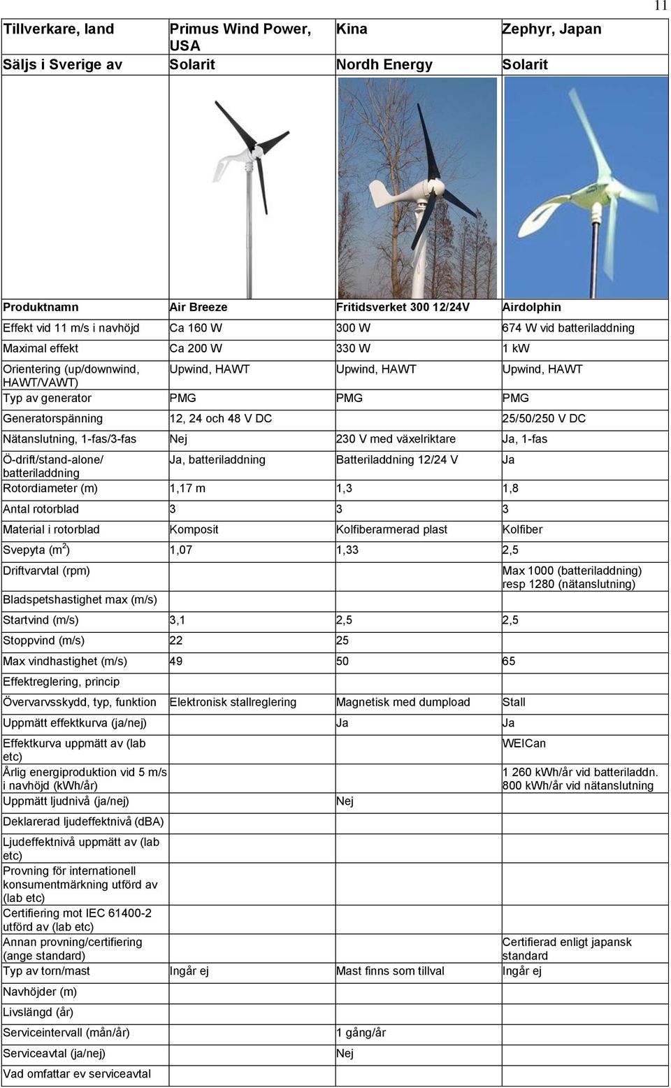 12, 24 och 48 V DC 25/50/250 V DC Nätanslutning, 1-fas/3-fas Nej 230 V med växelriktare Ja, 1-fas Ö-drift/stand-alone/ Ja, batteriladdning Batteriladdning 12/24 V Ja batteriladdning Rotordiameter (m)
