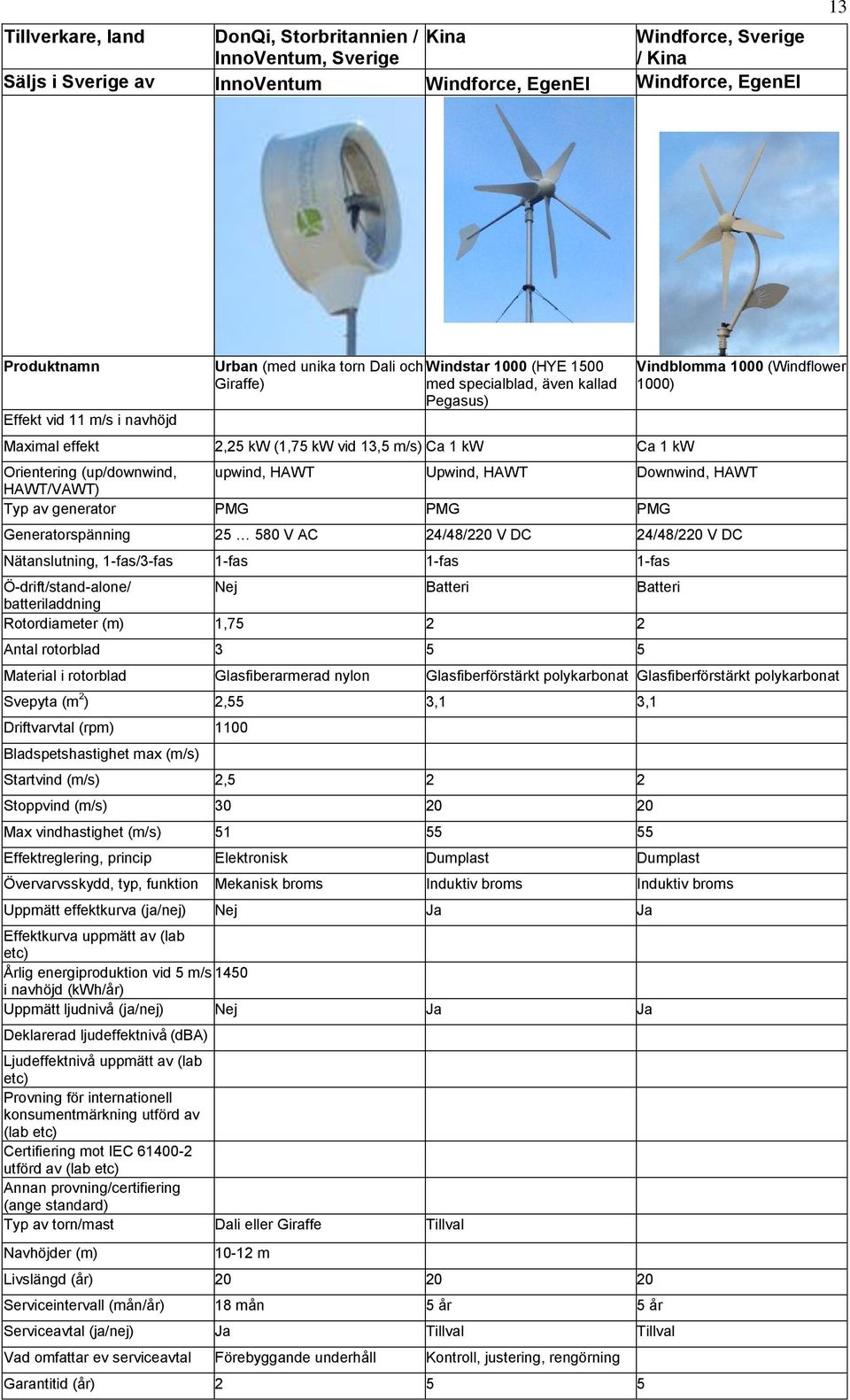 1000) Orientering (up/downwind, upwind, HAWT Upwind, HAWT Downwind, HAWT HAWT/VAWT) Typ av generator PMG PMG PMG Generatorspänning 25 580 V AC 24/48/220 V DC 24/48/220 V DC Nätanslutning, 1-fas/3-fas