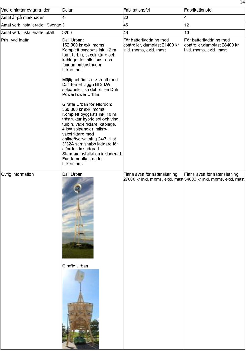 Möjlighet finns också att med Dali-tornet lägga till 2 kw solpaneler, så det blir en Dali PowerTower Urban. Giraffe Urban för elfordon: 360 000 kr exkl moms.