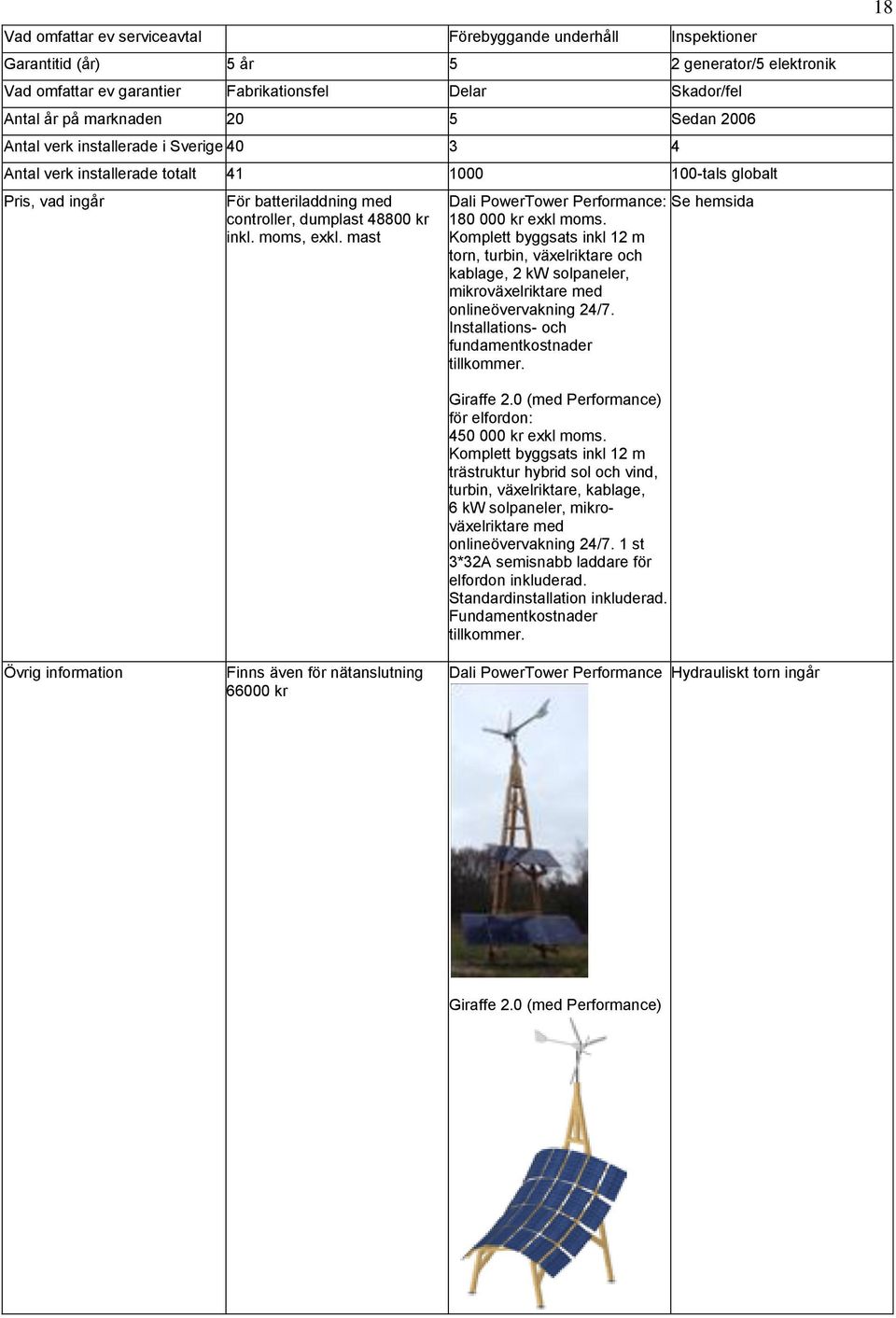 mast Dali PowerTower Performance: 180 000 kr exkl moms. Komplett byggsats inkl 12 m torn, turbin, växelriktare och kablage, 2 kw solpaneler, mikroväxelriktare med onlineövervakning 24/7.