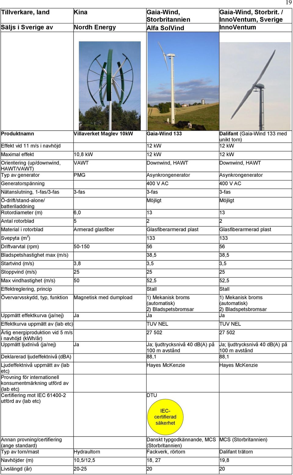 m/s i navhöjd 12 kw 12 kw Maximal effekt 10,8 kw 12 kw 12 kw Orientering (up/downwind, VAWT Downwind, HAWT Downwind, HAWT HAWT/VAWT) Typ av generator PMG Asynkrongenerator Asynkrongenerator
