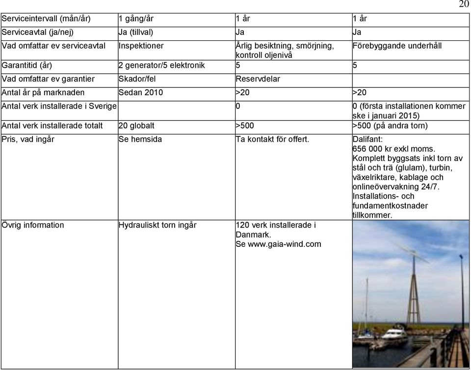 kommer ske i januari 2015) Antal verk installerade totalt 20 globalt >500 >500 (på andra torn) Pris, vad ingår Se hemsida Ta kontakt för offert. Dalifant: 656 000 kr exkl moms.