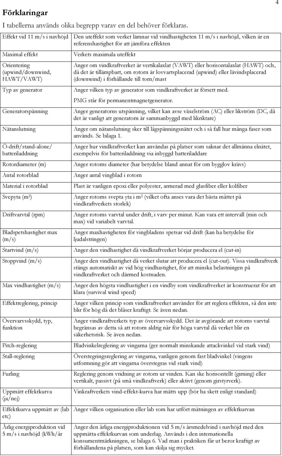 HAWT/VAWT) Typ av generator Generatorspänning Nätanslutning Ö-drift/stand-alone/ batteriladdning Rotordiameter (m) Antal rotorblad Material i rotorblad Svepyta (m 2 ) Driftvarvtal (rpm)