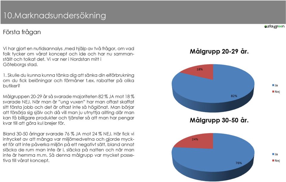 Målgruppen 20-29 år så svarade majoriteten 82 % JA mot 18 % svarade NEJ. När man är ung vuxen har man oftast skaffat sitt första jobb och det är oftast inte så höglönat.