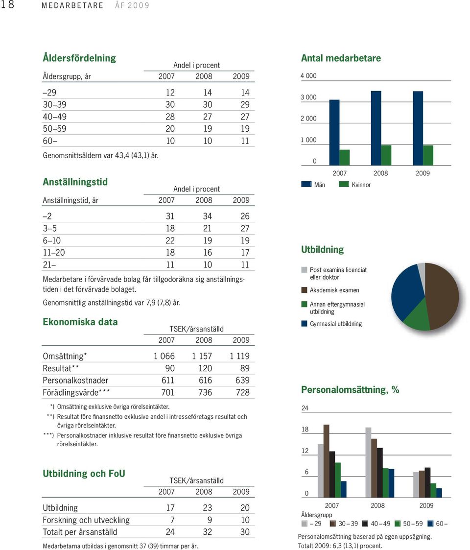 Antal medarbetare 4 000 3 000 2 000 1 000 0 Anställningstid Andel i procent Anställningstid, år 2007 2008 2009 Män 2007 2008 2009 Kvinnor 2 31 34 26 3 5 18 21 27 6 10 22 19 19 11 20 18 16 17 21 11 10