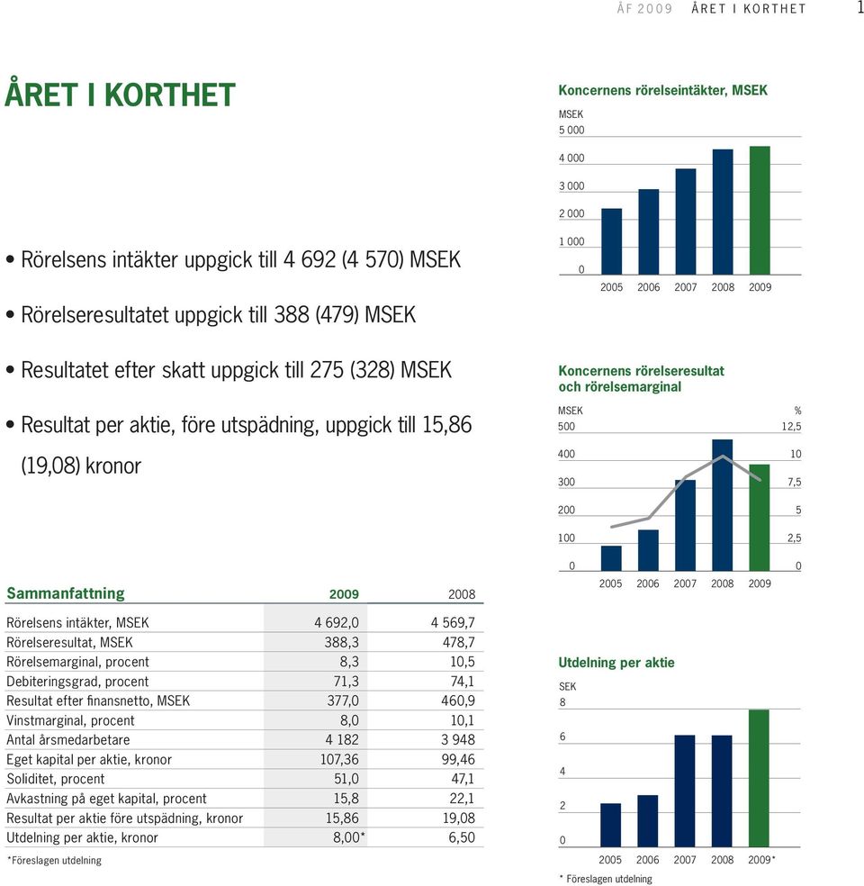 rörelsemarginal MSEK % 500 12,5 (19,08) kronor 400 300 10 7,5 200 5 100 2,5 Sammanfattning 2009 2008 0 2005 2006 2007 2008 2009 0 Rörelsens intäkter, MSEK 4 692,0 4 569,7 Rörelseresultat, MSEK 388,3