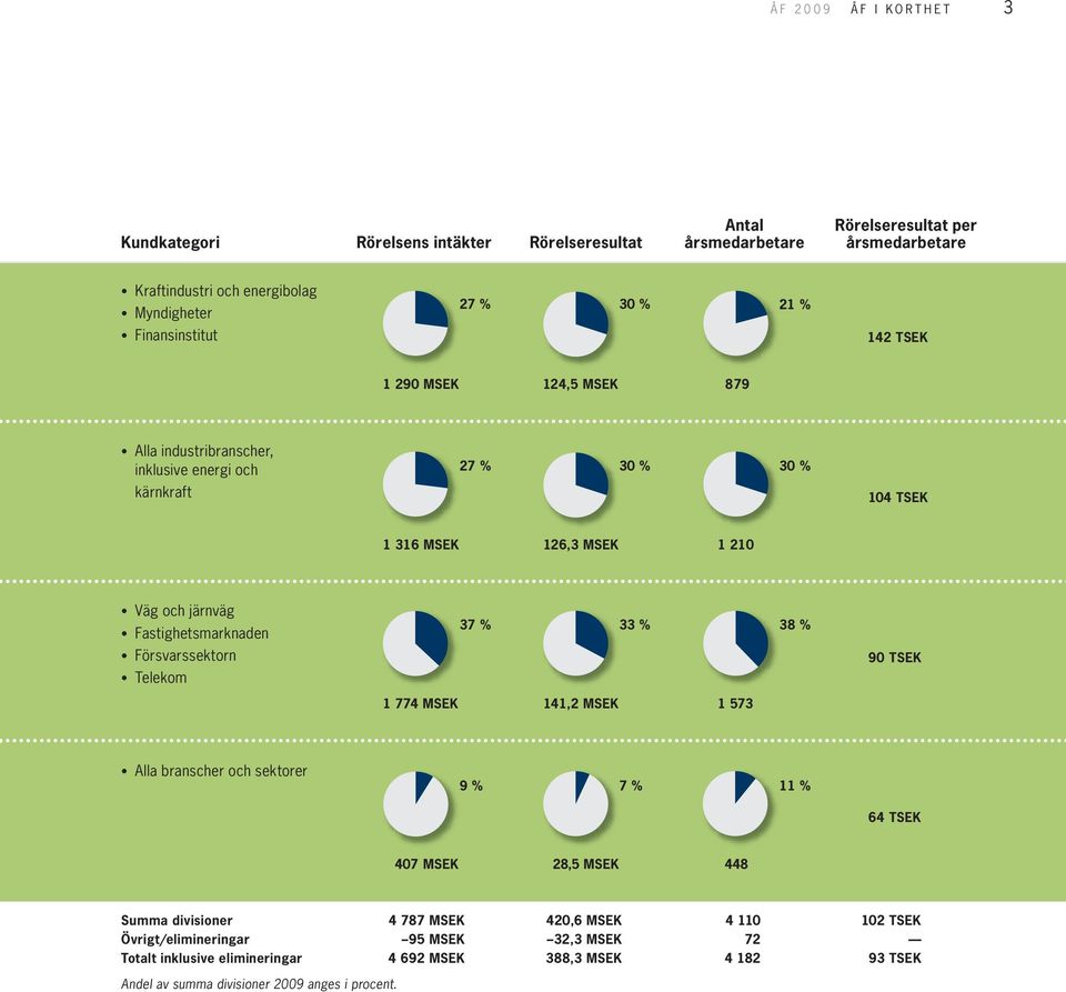 järnväg Fastighetsmarknaden Försvarssektorn Telekom 37 % 33 % 38 % 90 TSEK 1 774 MSEK 141,2 MSEK 1 573 Alla branscher och sektorer 9 % 7 % 11 % 64 TSEK 407 MSEK 28,5 MSEK 448 Summa