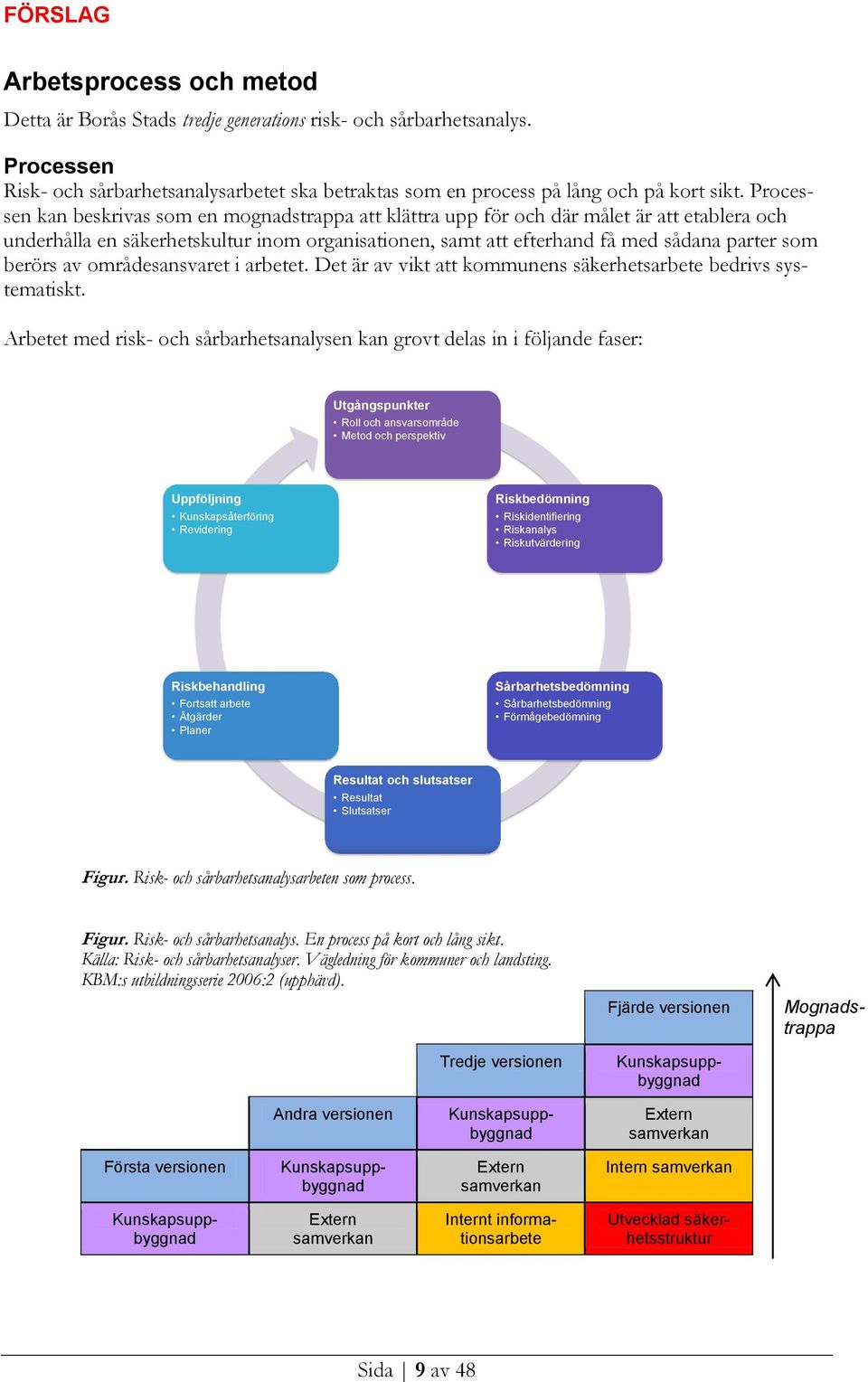 Riskidentifiering Riskanalys Riskutvärdering Riskbehandling Fortsatt arbete Åtgärder Planer Sårbarhetsbedömning Sårbarhetsbedömning Förmågebedömning Resultat och slutsatser Resultat Slutsatser Figur.