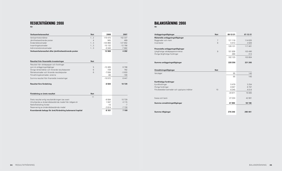 värdepapper och fordringar som är anläggningstillgångar 5-12 405 9 798 Övriga ränteintäkter och liknande resultatposter 6 729 762 Räntekostnader och liknande resultatposter 6-7 836-3 933