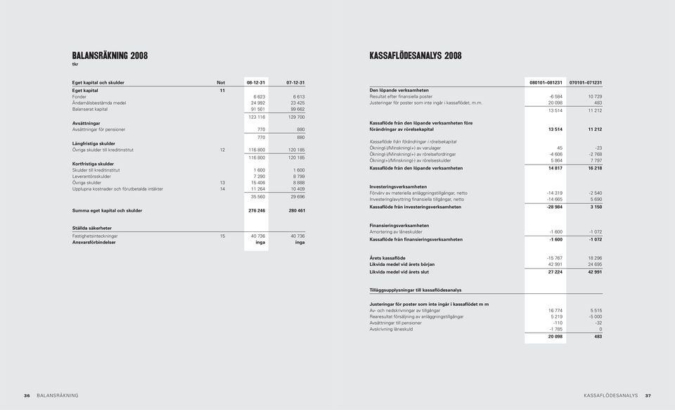 kreditinstitut 1 600 1 600 Leverantörsskulder 7 290 8 799 Övriga skulder 13 15 406 8 888 Upplupna kostnader och förutbetalda intäkter 14 11 264 10 409 35 560 29 696 Summa eget kapital och skulder 276