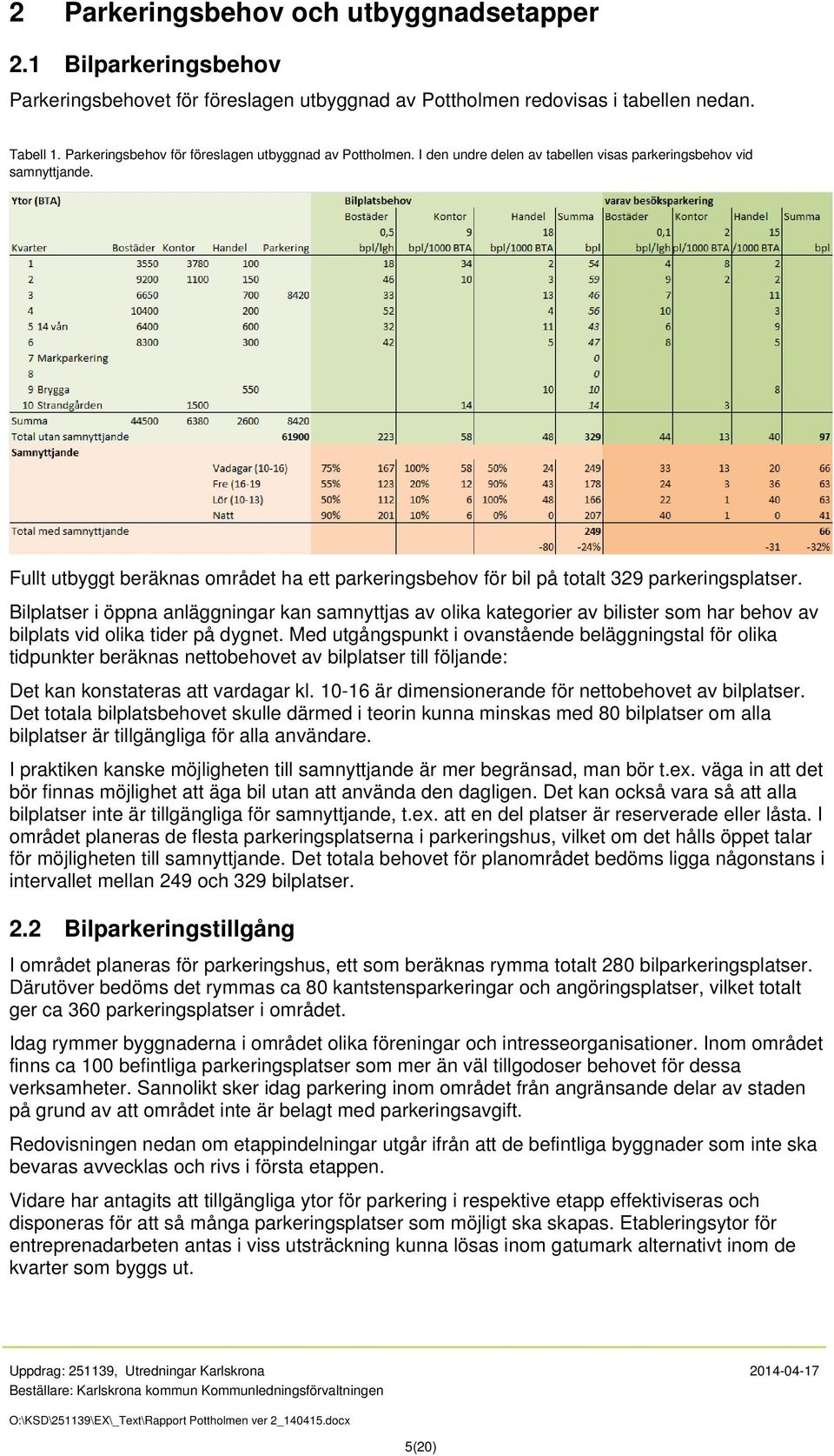 Fullt utbyggt beräknas området ha ett parkeringsbehov för bil på totalt 329 parkeringsplatser.