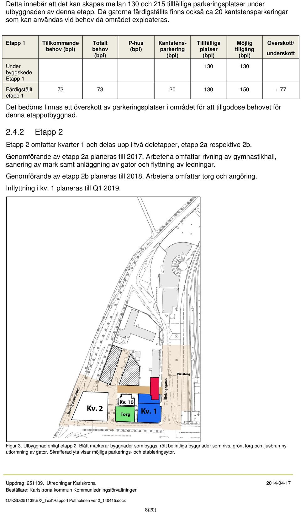 Etapp 1 Under byggskede Etapp 1 Färdigställt etapp 1 Tillkommande behov Totalt behov P-hus Kantstensparkering Tillfälliga platser Möjlig tillgång 130 130 Överskott/ underskott 73 73 20 130 150 + 77