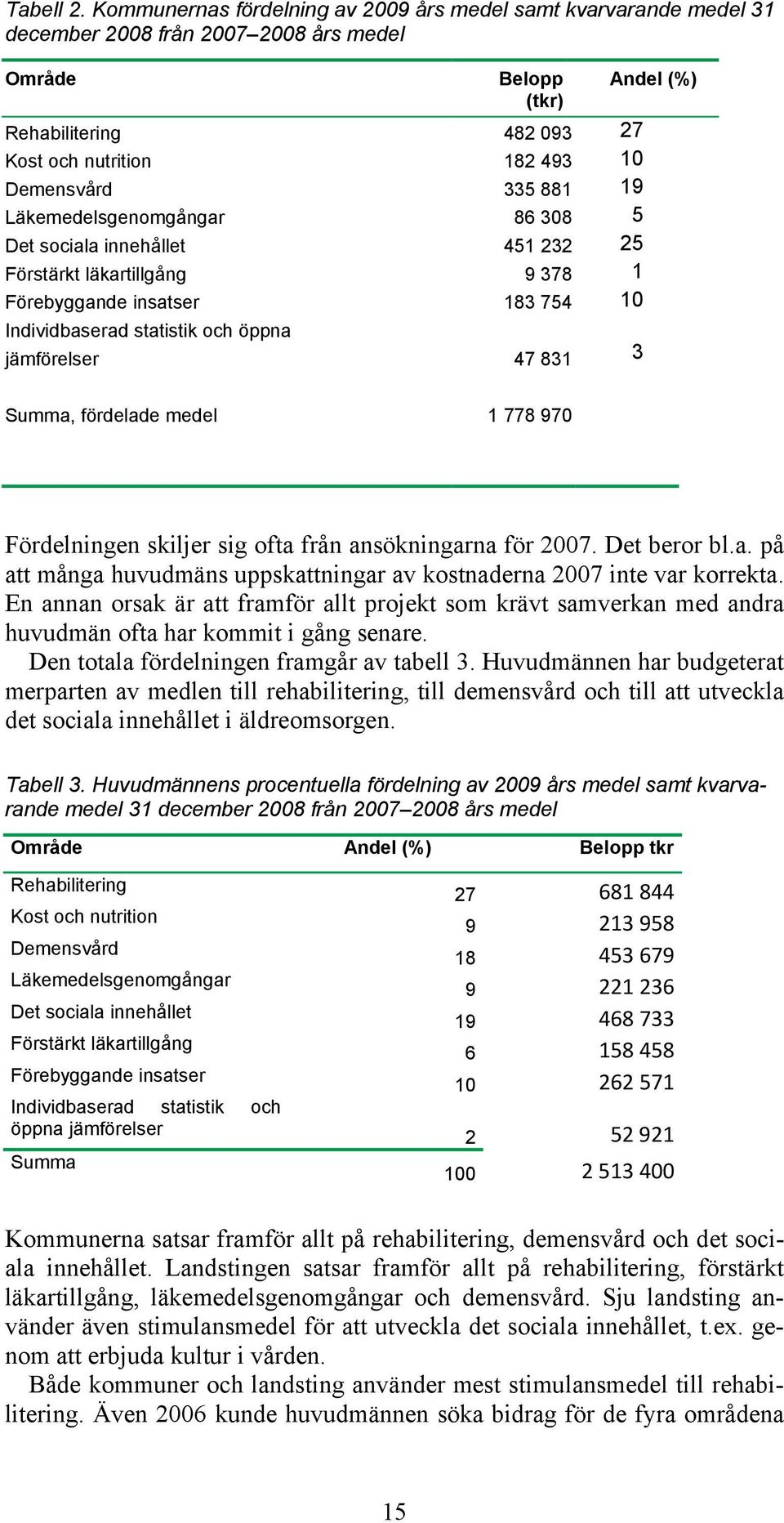 Demensvård 335 881 19 Läkemedelsgenomgångar 86 308 5 Det sociala innehållet 451 232 25 Förstärkt läkartillgång 9 378 1 Förebyggande insatser 183 754 10 Individbaserad statistik och öppna jämförelser