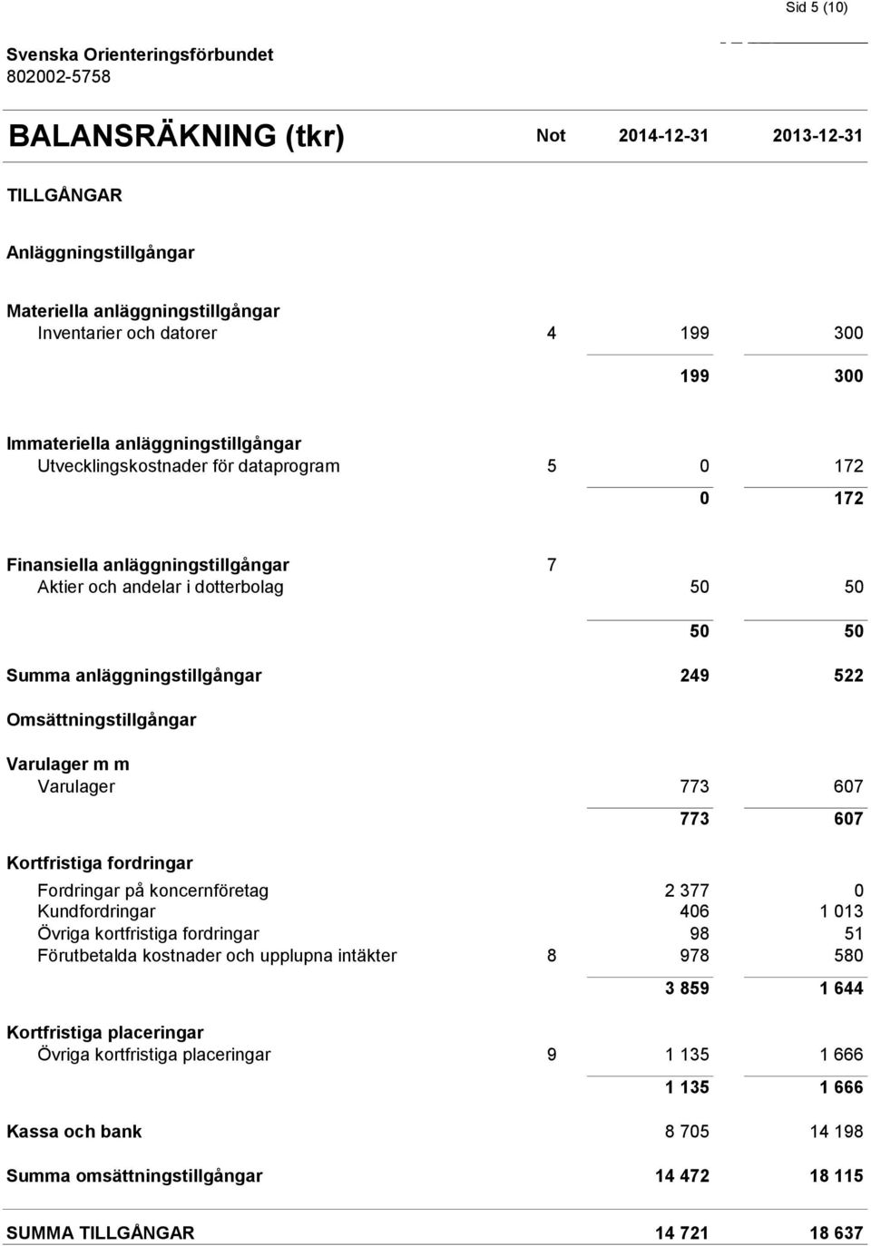 m m Varulager 773 607 Kortfristiga fordringar 773 607 Fordringar på koncernföretag 2 377 0 Kundfordringar 406 1 013 Övriga kortfristiga fordringar 98 51 Förutbetalda kostnader och upplupna intäkter 8