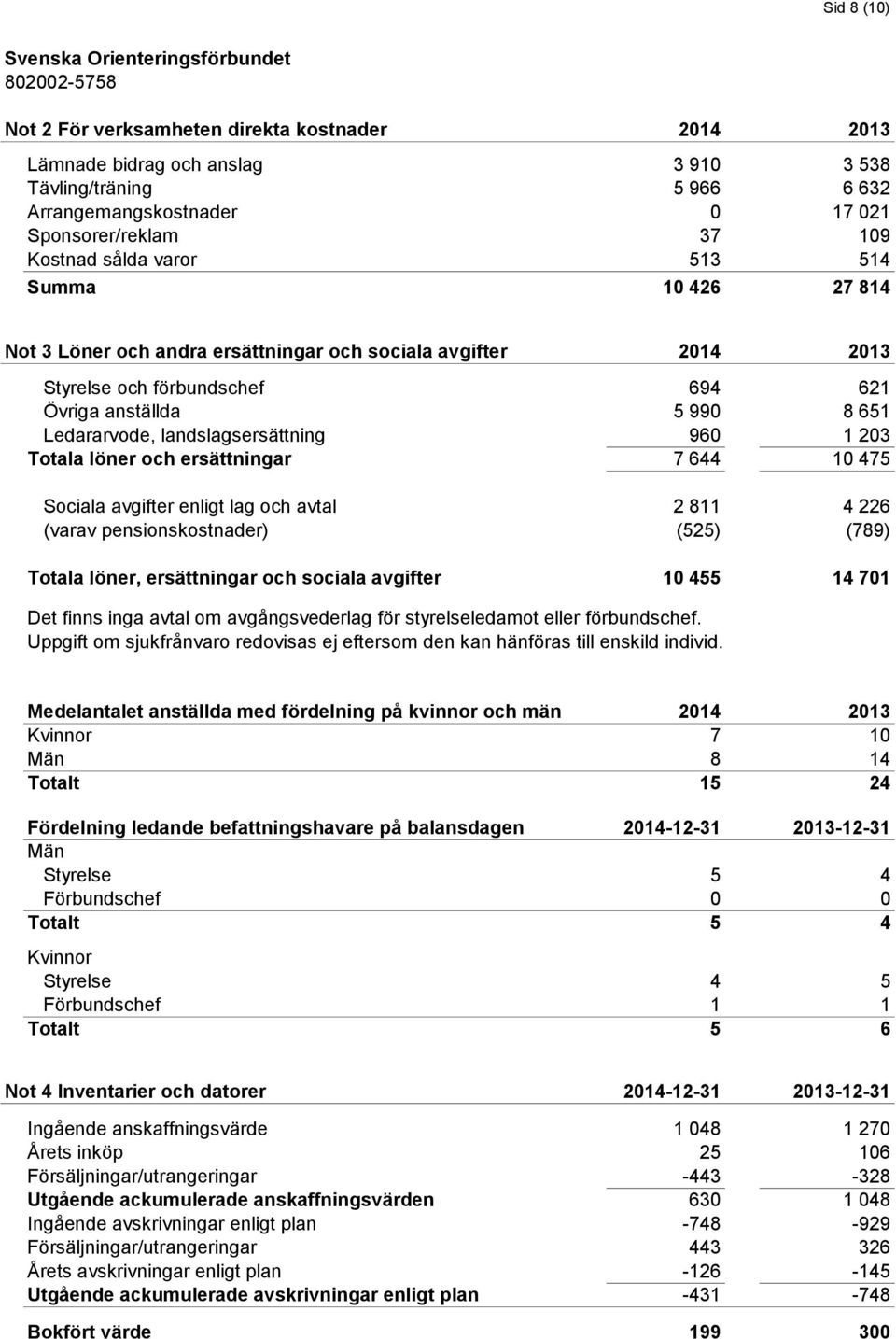 1 203 Totala löner och ersättningar 7 644 10 475 Sociala avgifter enligt lag och avtal 2 811 4 226 (varav pensionskostnader) (525) (789) Totala löner, ersättningar och sociala avgifter 10 455 14 701