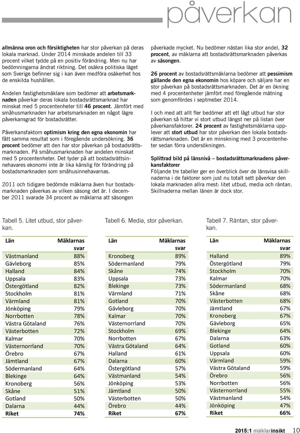 Andelen fastighetsmäklare som bedömer att arbetsmarknaden påverkar deras lokala bostadsrättsmarknad har minskat med 5 procentenheter till 46 procent.