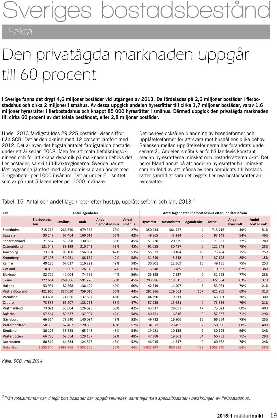 Av dessa uppgick andelen hyresrätter till cirka 1,7 miljoner bostäder, varav 1,6 miljoner hyresrätter i flerbostadshus och knappt 85 000 hyresrätter i småhus.