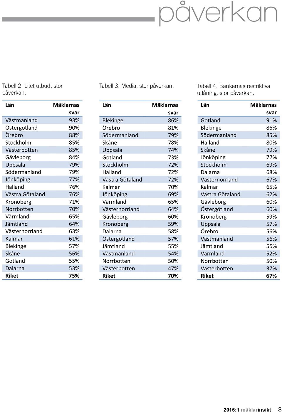 Norrbotten 70% Värmland 65% Jämtland 64% Västernorrland 63% Kalmar 61% Blekinge 57% Skåne 56% Gotland 55% Dalarna 53% Riket 75% Tabell 3. Media, stor påverkan.