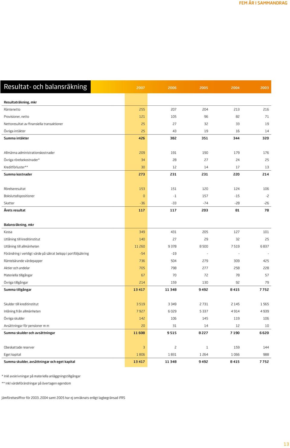 Kreditförluster** 30 12 14 17 13 Summa kostnader 273 231 231 220 214 Rörelseresultat 153 151 120 124 106 Bokslutsdispositioner 0-1 157-15 -2 Skatter -36-33 -74-28 -26 Årets resultat 117 117 203 81 78