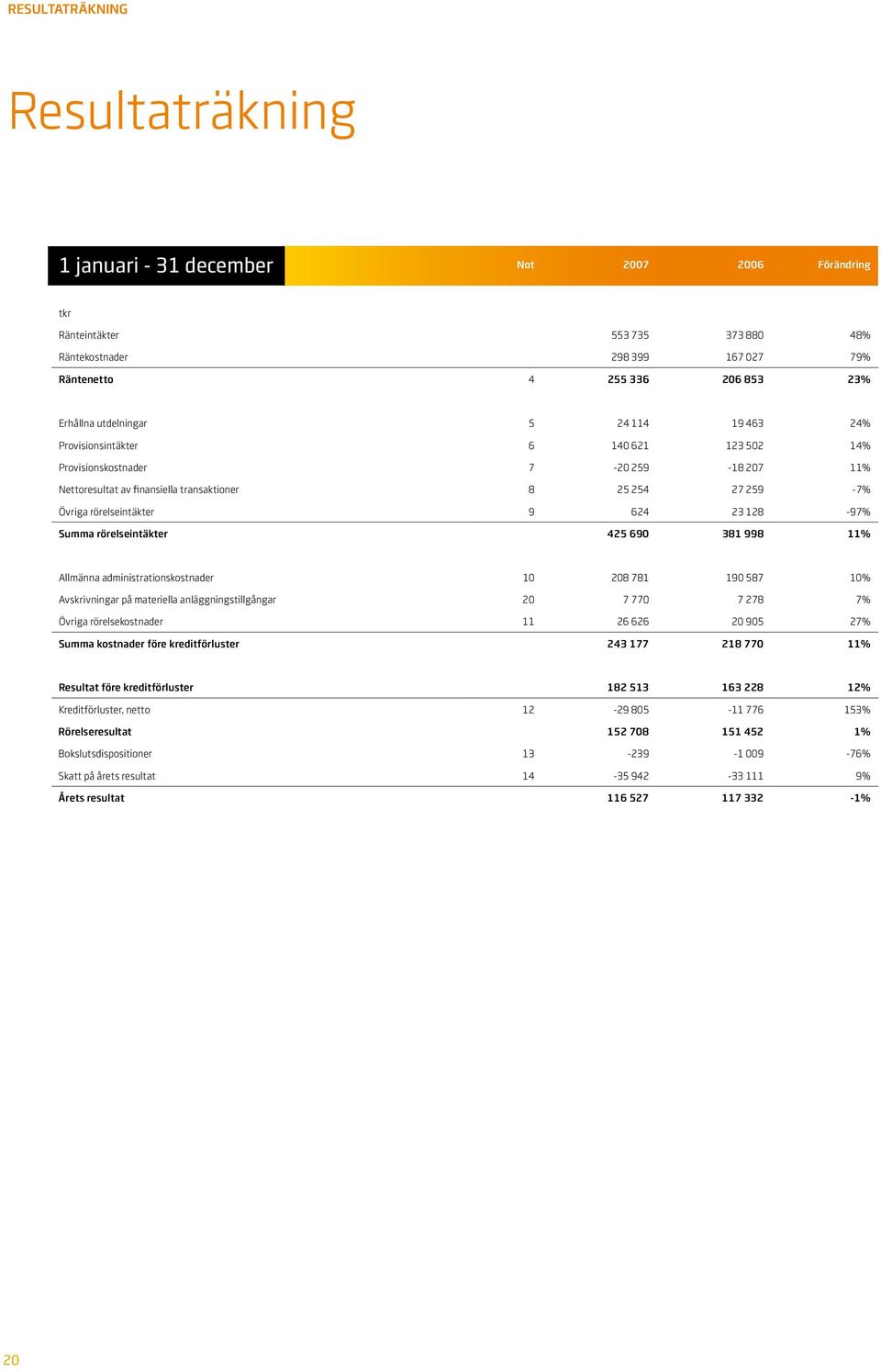 624 23 128-97% Summa rörelseintäkter 425 690 381 998 11% Allmänna administrationskostnader 10 208 781 190 587 10% Avskrivningar på materiella anläggningstillgångar 20 7 770 7 278 7% Övriga