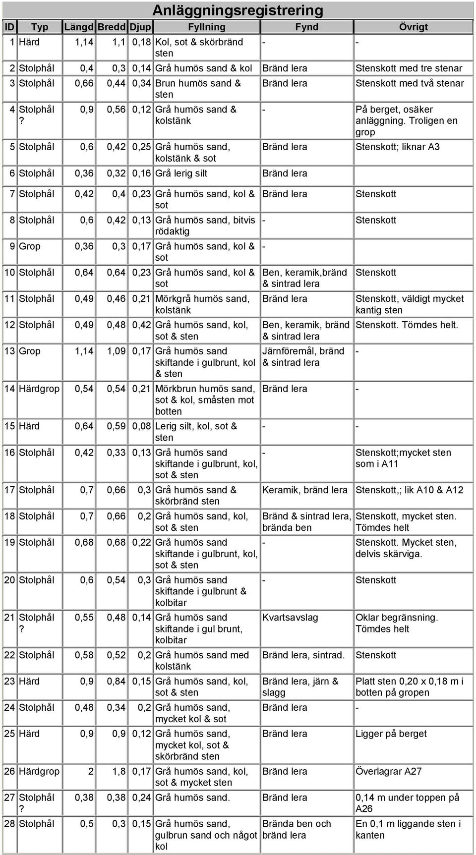 0,9 0,56 0,12 Grå humös sand & kolstänk 5 Stolphål 0,6 0,42 0,25 Grå humös sand, kolstänk & sot Bränd lera Stenskott med två stenar - På berget, osäker anläggning.