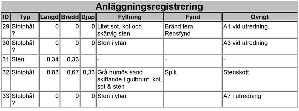 0 0 0 Sten i ytan A3 vid utredning 31 Sten 0,34 0,33 - - - 32 Stolphål 0,83 0,67 0,33 Grå