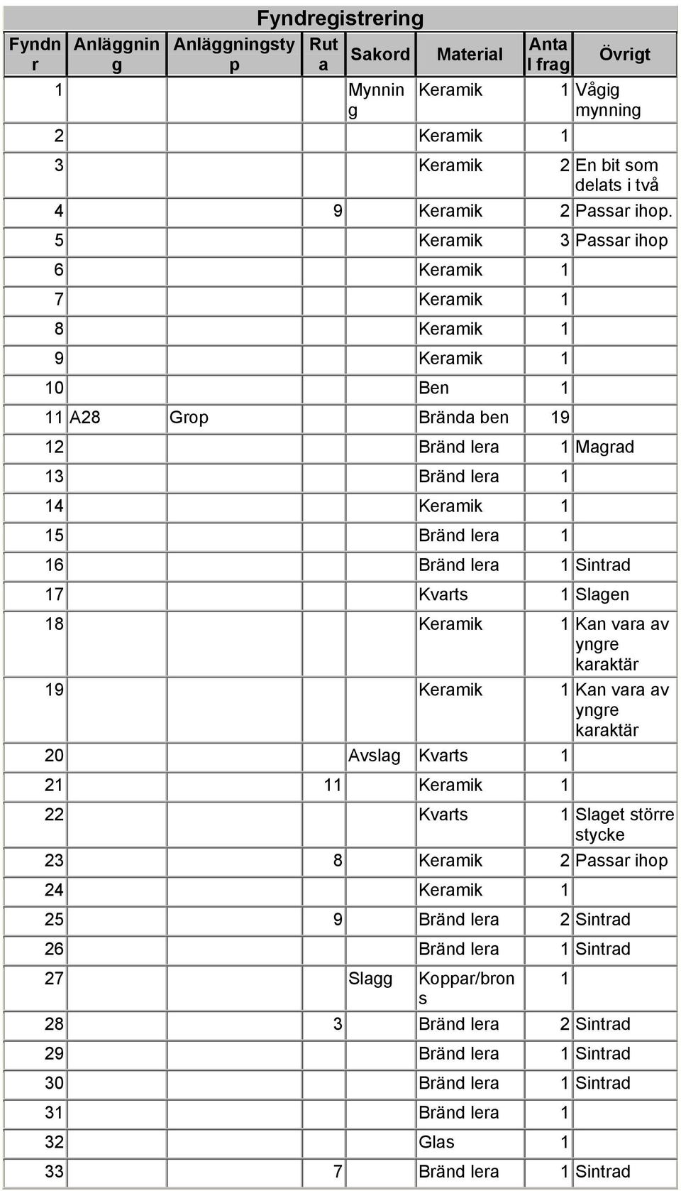 Sintrad 17 Kvarts 1 Slagen 18 Keramik 1 Kan vara av yngre karaktär 19 Keramik 1 Kan vara av yngre karaktär 20 Avslag Kvarts 1 21 11 Keramik 1 22 Kvarts 1 Slaget större stycke 23 8 Keramik 2 Passar