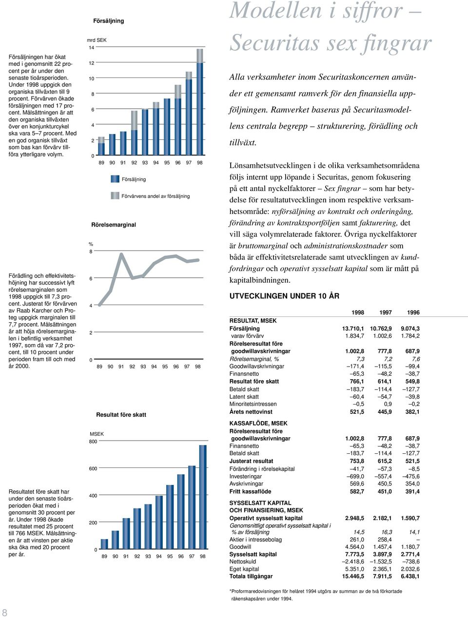 Förädling och effektivitetshöjning har successivt lyft rörelsemarginalen som 1998 uppgick till 7,3 procent. Justerat för förvärven av Raab Karcher och Proteg uppgick marginalen till 7,7 procent.