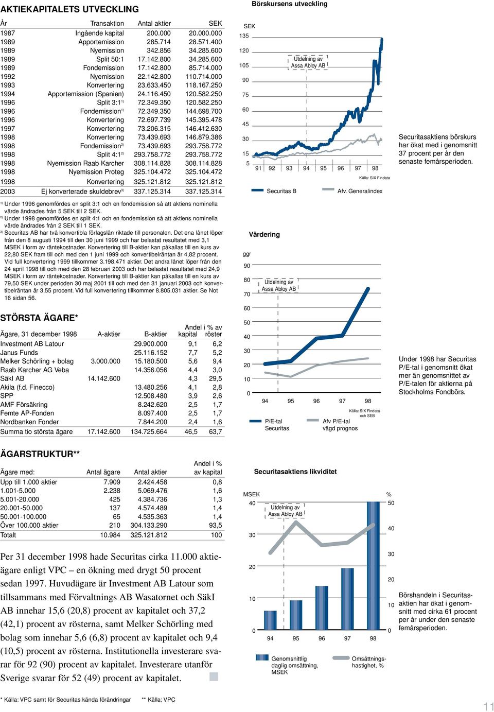250 1996 Split 3:1 1) 72.349.350 120.582.250 1996 Fondemission 1) 72.349.350 144.698.700 1996 Konvertering 72.697.739 145.395.478 1997 Konvertering 73.206.315 146.412.630 1998 Konvertering 73.439.