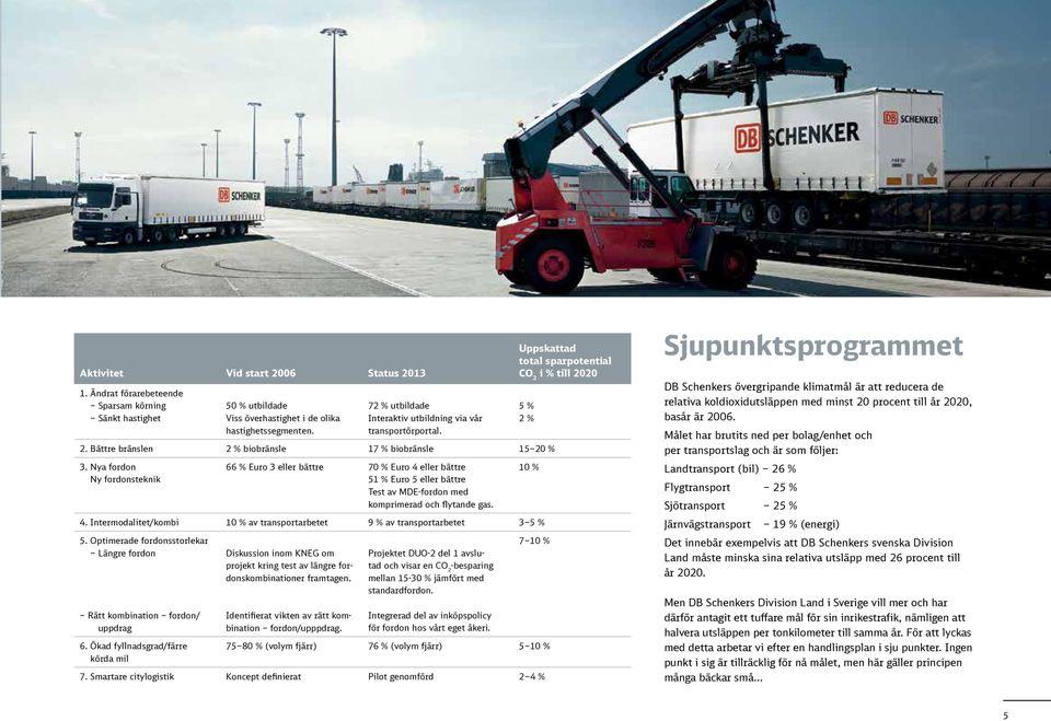 Nya fordon Ny fordonsteknik 66 % Euro 3 eller bättre 70 % Euro 4 eller bättre 51 % Euro 5 eller bättre Test av MDE-fordon med komprimerad och flytande gas. 4. Intermodalitet/kombi 10 % av transportarbetet 9 % av transportarbetet 3 5 % 5.